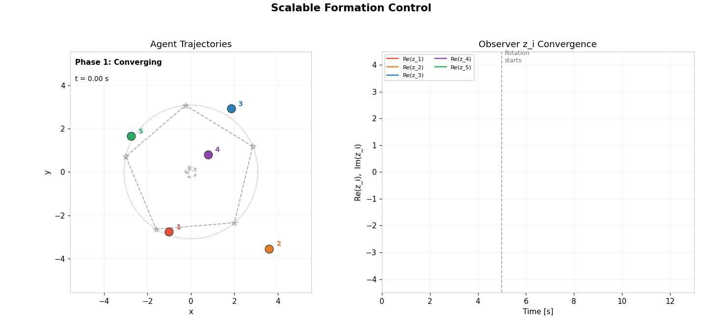Formation rotation simulation